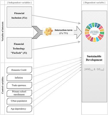 Fintech, financial inclusion, and sustainable development in the African region